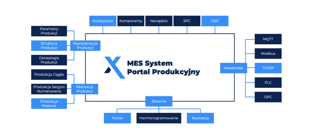 Portal Produkcyjny system oprogramowania mes, modelowanie i optymalizacja procesów produkcyjnych, explitia