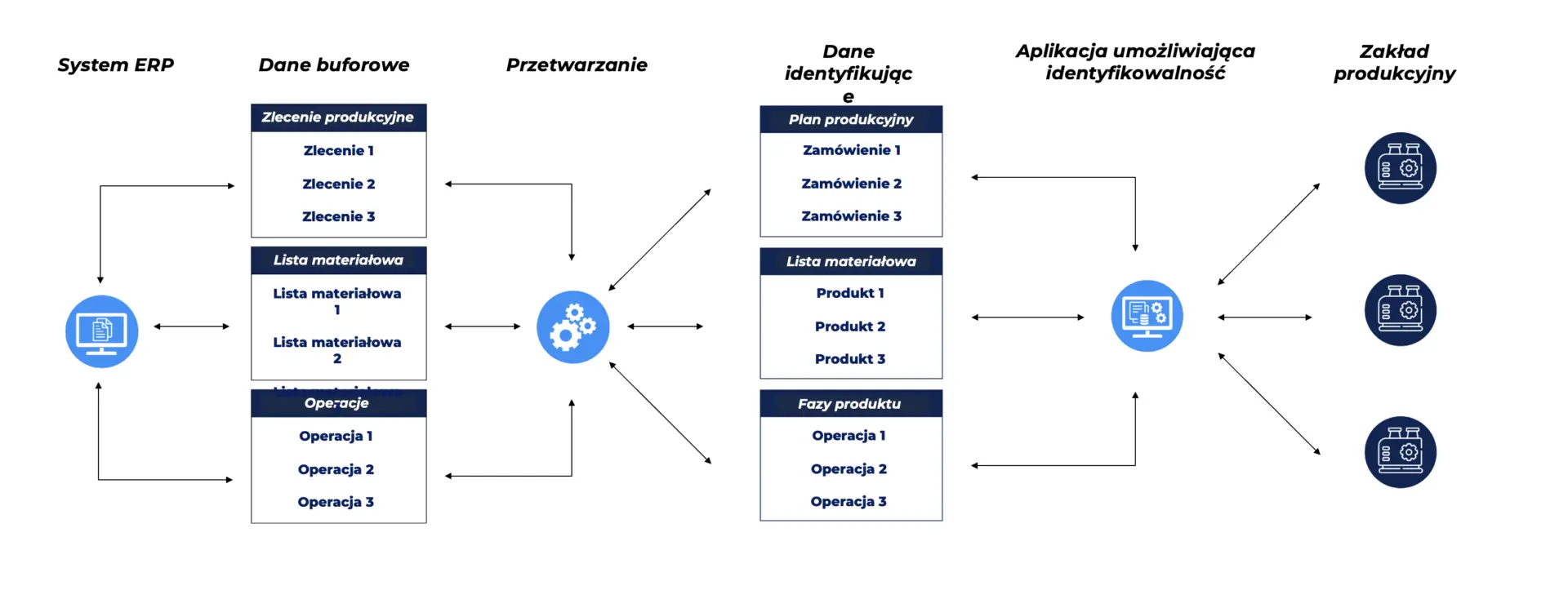 Planowanie produkcji – schemat przepływu danych między systemem ERP, przetwarzaniem informacji i aplikacją identyfikowalności, pokazujący zarządzanie zleceniami, materiałami oraz operacjami w zakładzie produkcyjnym.