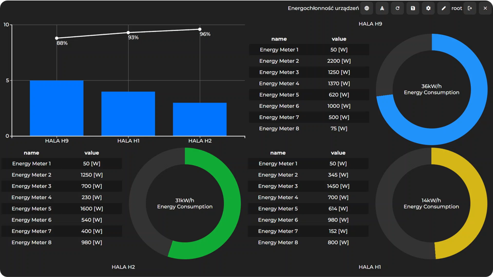 Energy consumption monitoring