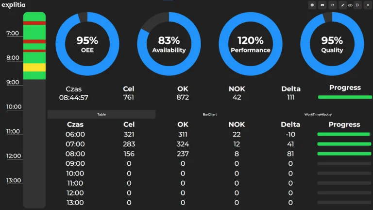 OEE (wizualizacja stanu produkcji) – Portal Produkcyjny