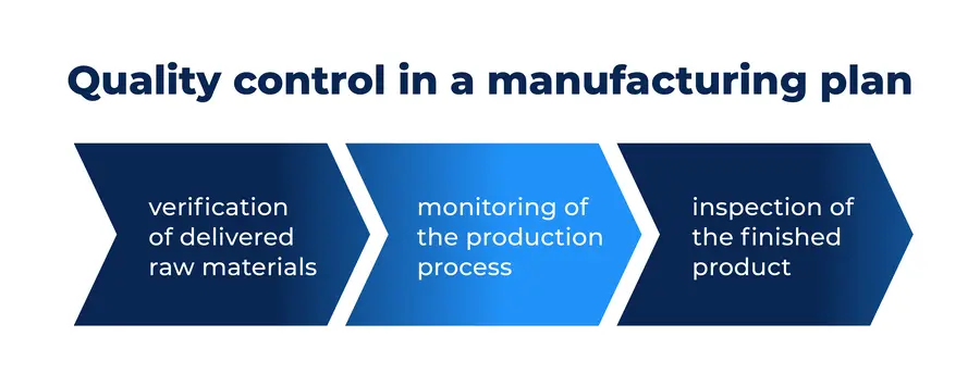 Stages of the quality control process in a manufacturing plant