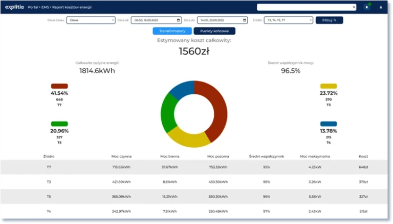 Kontroluj ESG i inne normy z systemem explitia.EMS. Dashboard z wizualizacją.
