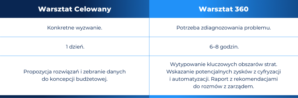 Zestawienie tabelaryczne Warsztatu Celowanego i Warsztatu 360 