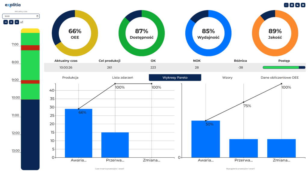 wskaźnik OEE OEE monitoring grafika pokazująca system Portal Produkcyjny i Pareto produkcji