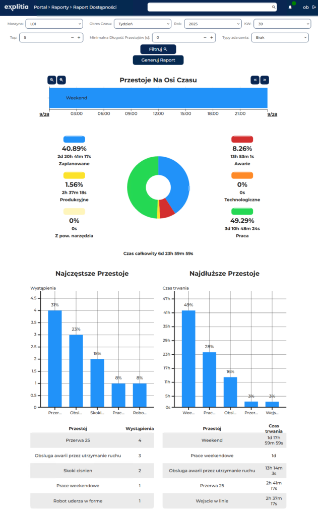 wskaźnik OEE OEE monitoring grafika pokazująca system Portal Produkcyjny i przestoje