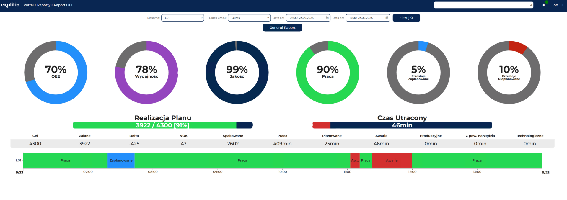 Wskaźnik oee na dashboardzie produkcyjnym – wizualizacja efektywności linii, jakości, wydajności i czasu pracy z analizą realizacji planu oraz strat produkcyjnych w systemie raportowym.