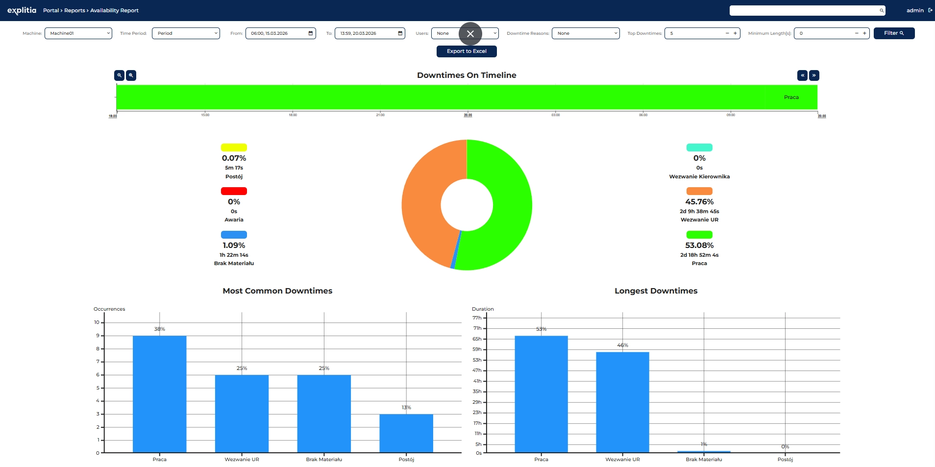 Dashboard systemu ANDON od explitia prezentujący status zgłoszeń, alertów i zdarzeń na linii produkcyjnej.