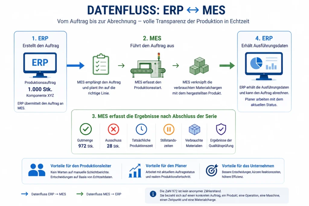 ISA-95: Infografik zum Datenfluss