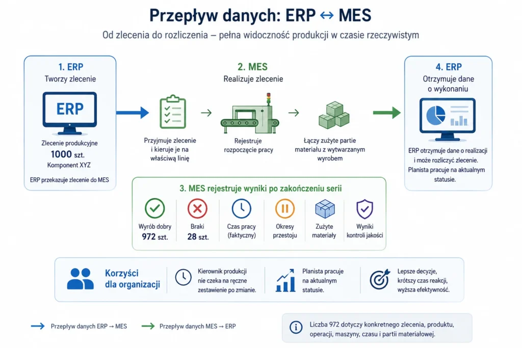 ISA-95 - Infografika przepływu danych