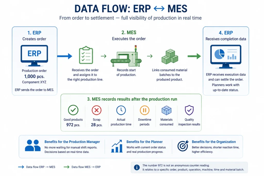 ISA-95: Data Flow Infographic