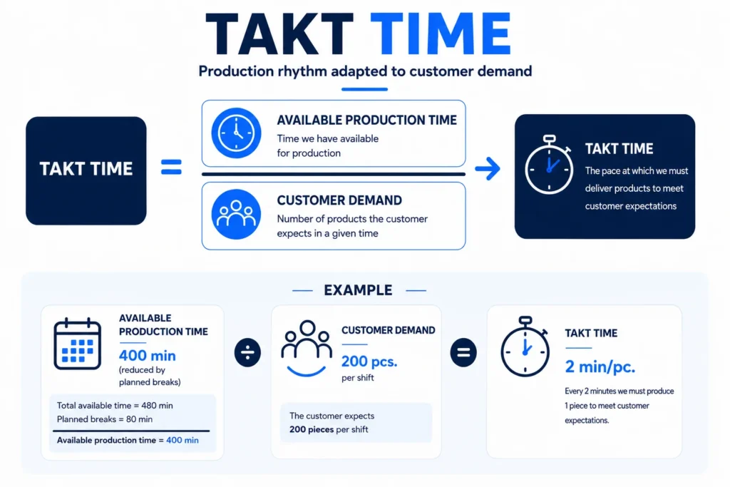 Takt Time - Infographic: Calculation and Example