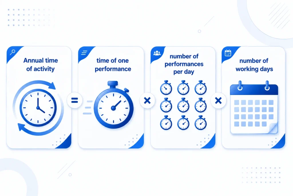 Efficiency in production – formula for calculating process automation ROI
