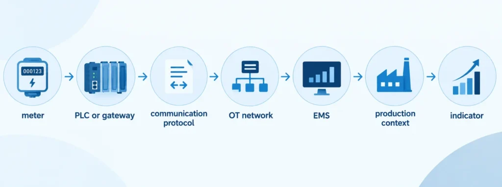 EMS implementation – data flow infographic